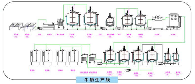 Milk production line