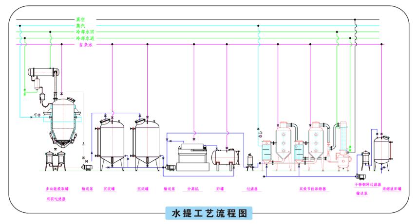 Process flow chart of water extraction